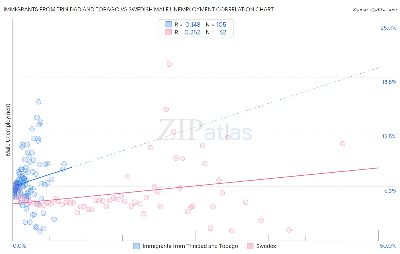 Immigrants from Trinidad and Tobago vs Swedish Male Unemployment