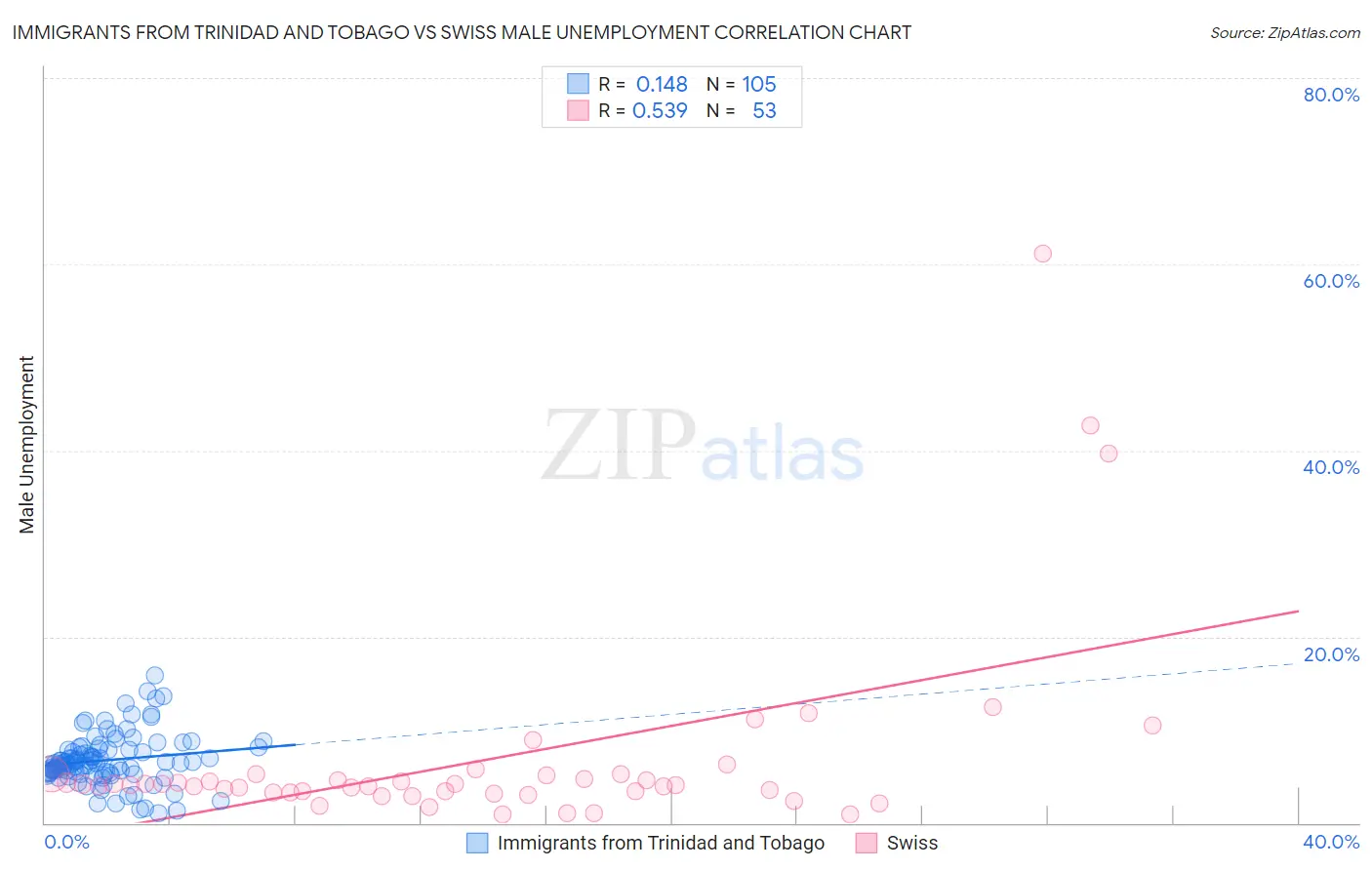 Immigrants from Trinidad and Tobago vs Swiss Male Unemployment