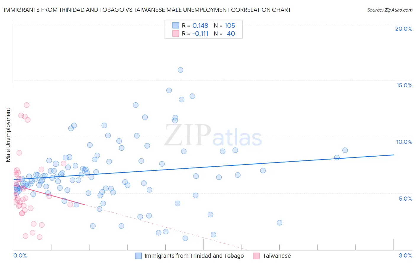 Immigrants from Trinidad and Tobago vs Taiwanese Male Unemployment