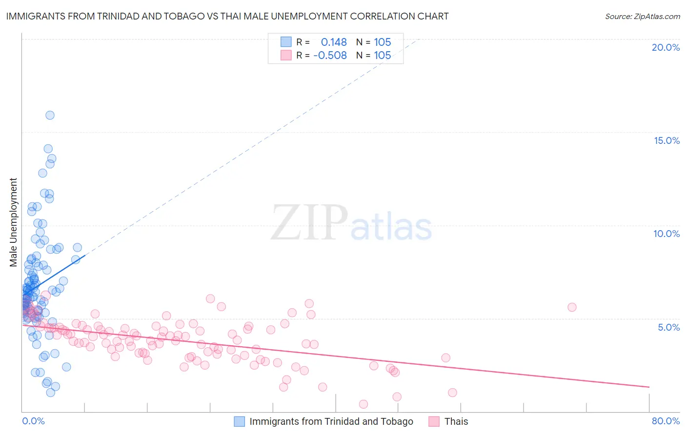 Immigrants from Trinidad and Tobago vs Thai Male Unemployment