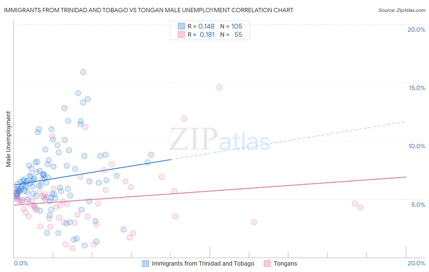 Immigrants from Trinidad and Tobago vs Tongan Male Unemployment