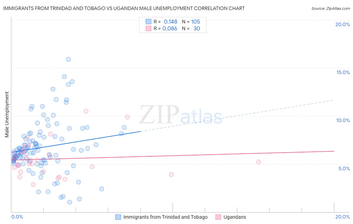 Immigrants from Trinidad and Tobago vs Ugandan Male Unemployment