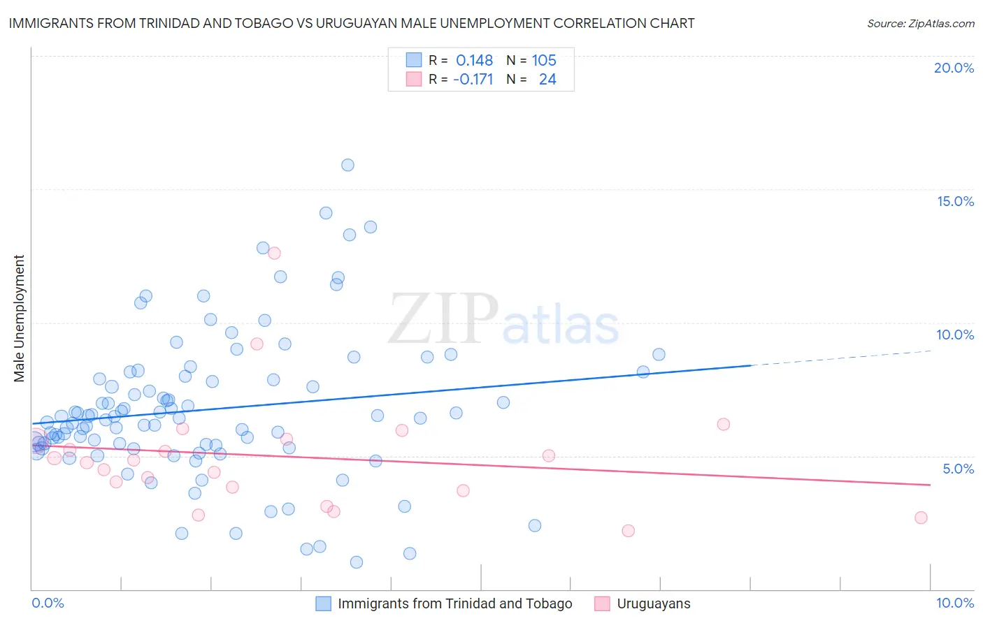 Immigrants from Trinidad and Tobago vs Uruguayan Male Unemployment