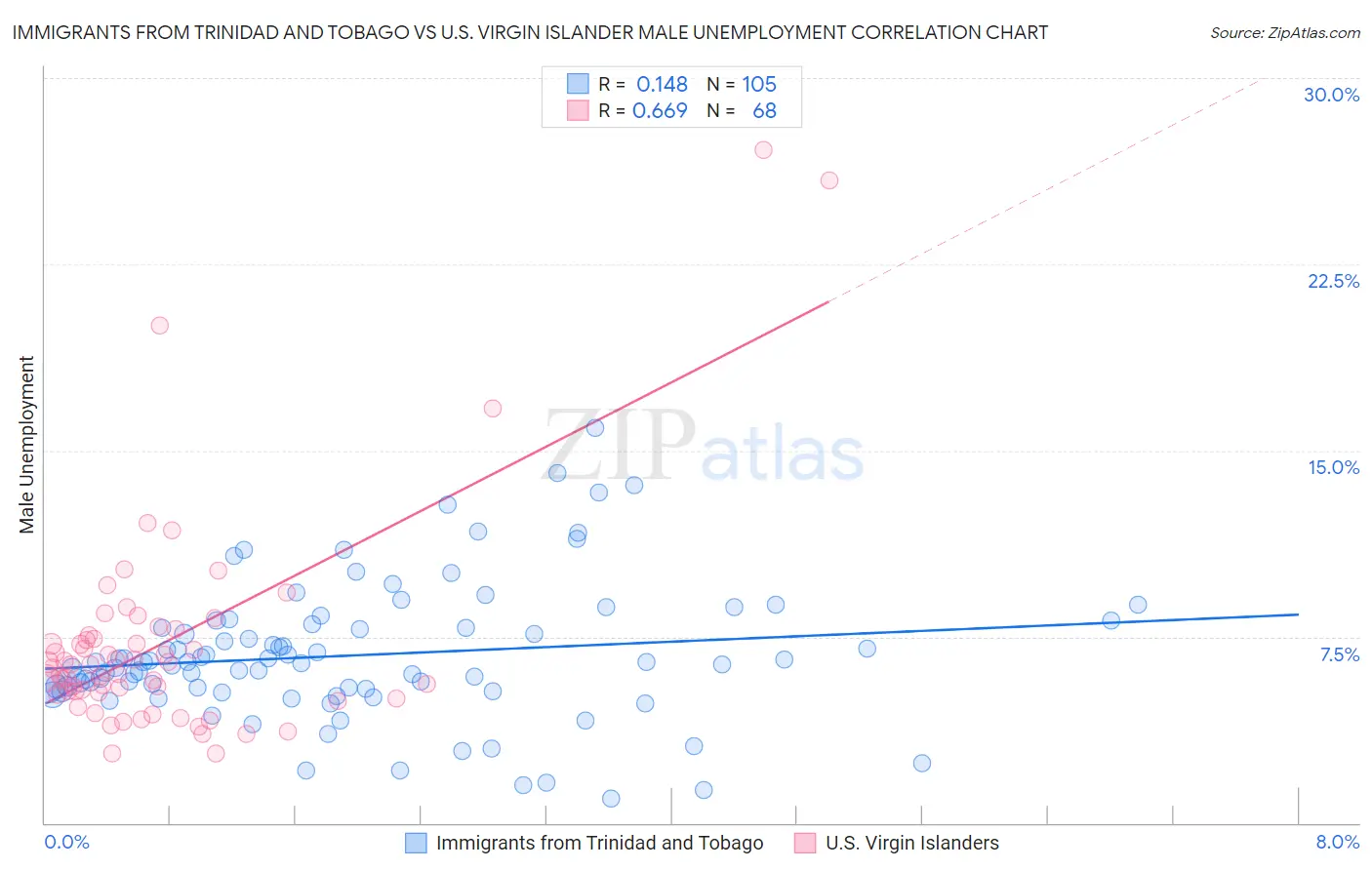Immigrants from Trinidad and Tobago vs U.S. Virgin Islander Male Unemployment