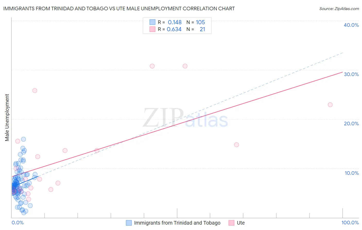 Immigrants from Trinidad and Tobago vs Ute Male Unemployment