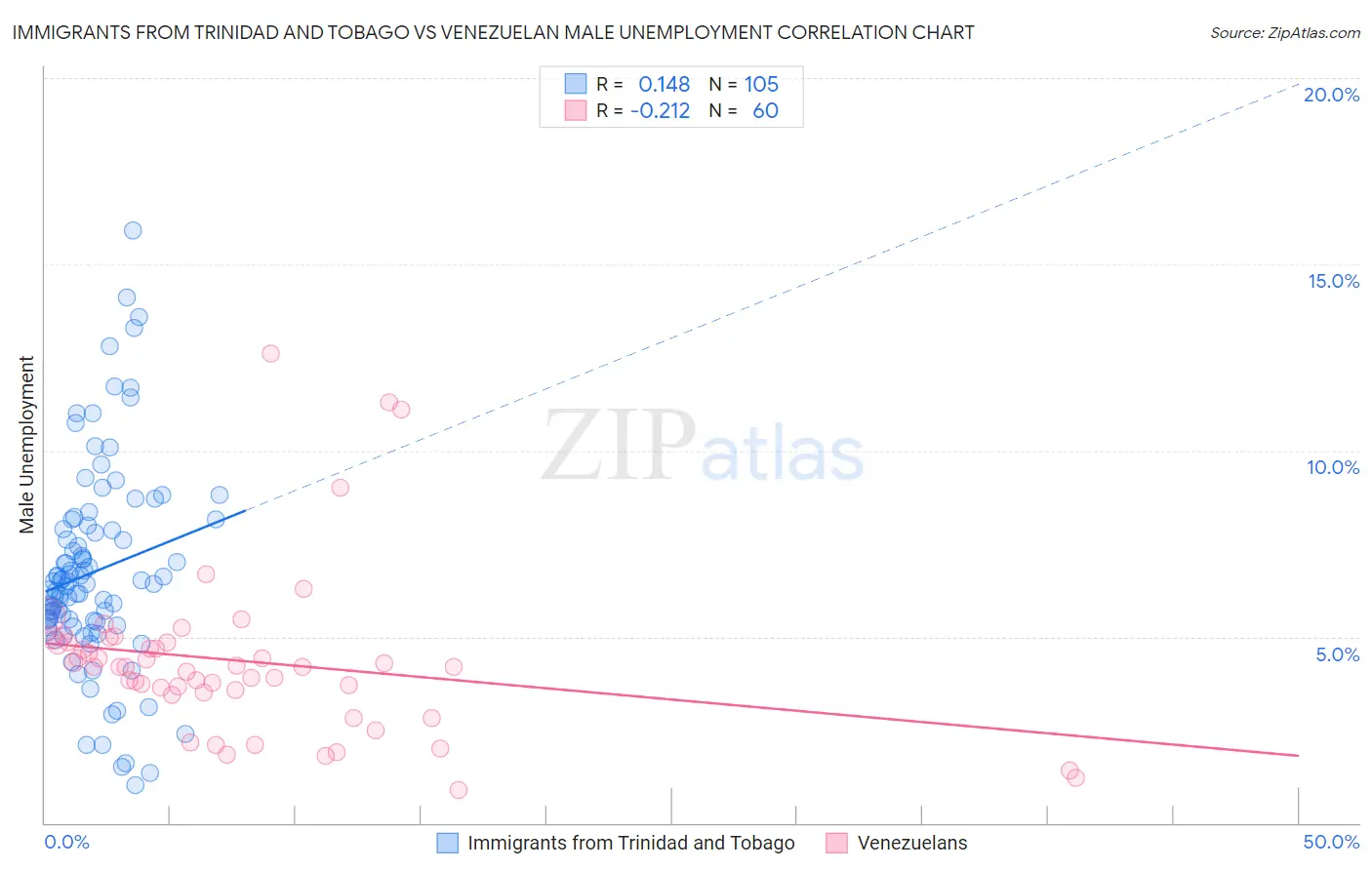 Immigrants from Trinidad and Tobago vs Venezuelan Male Unemployment
