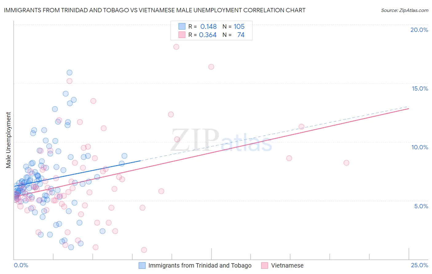 Immigrants from Trinidad and Tobago vs Vietnamese Male Unemployment