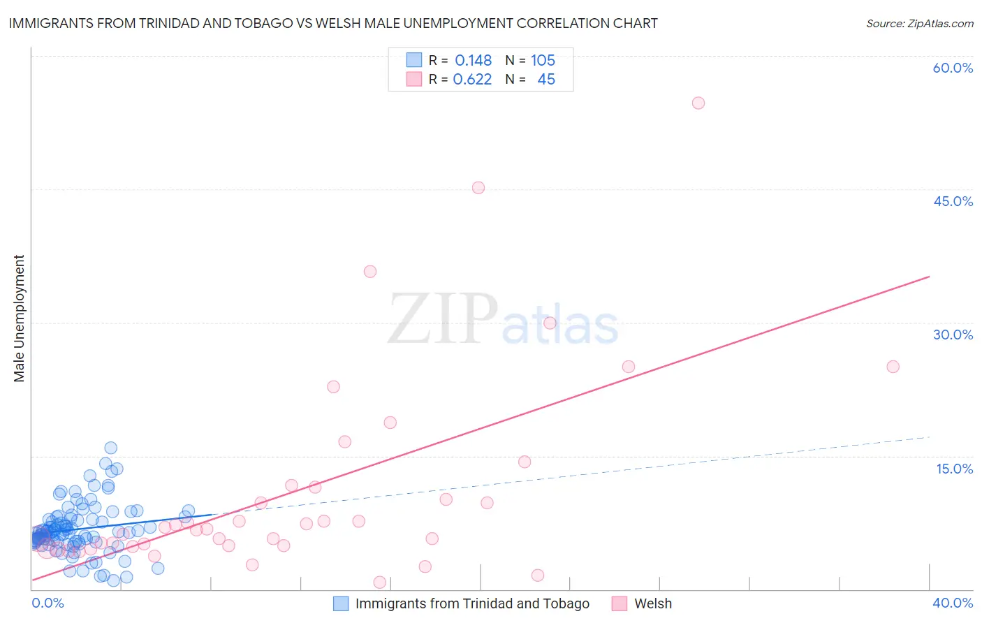 Immigrants from Trinidad and Tobago vs Welsh Male Unemployment