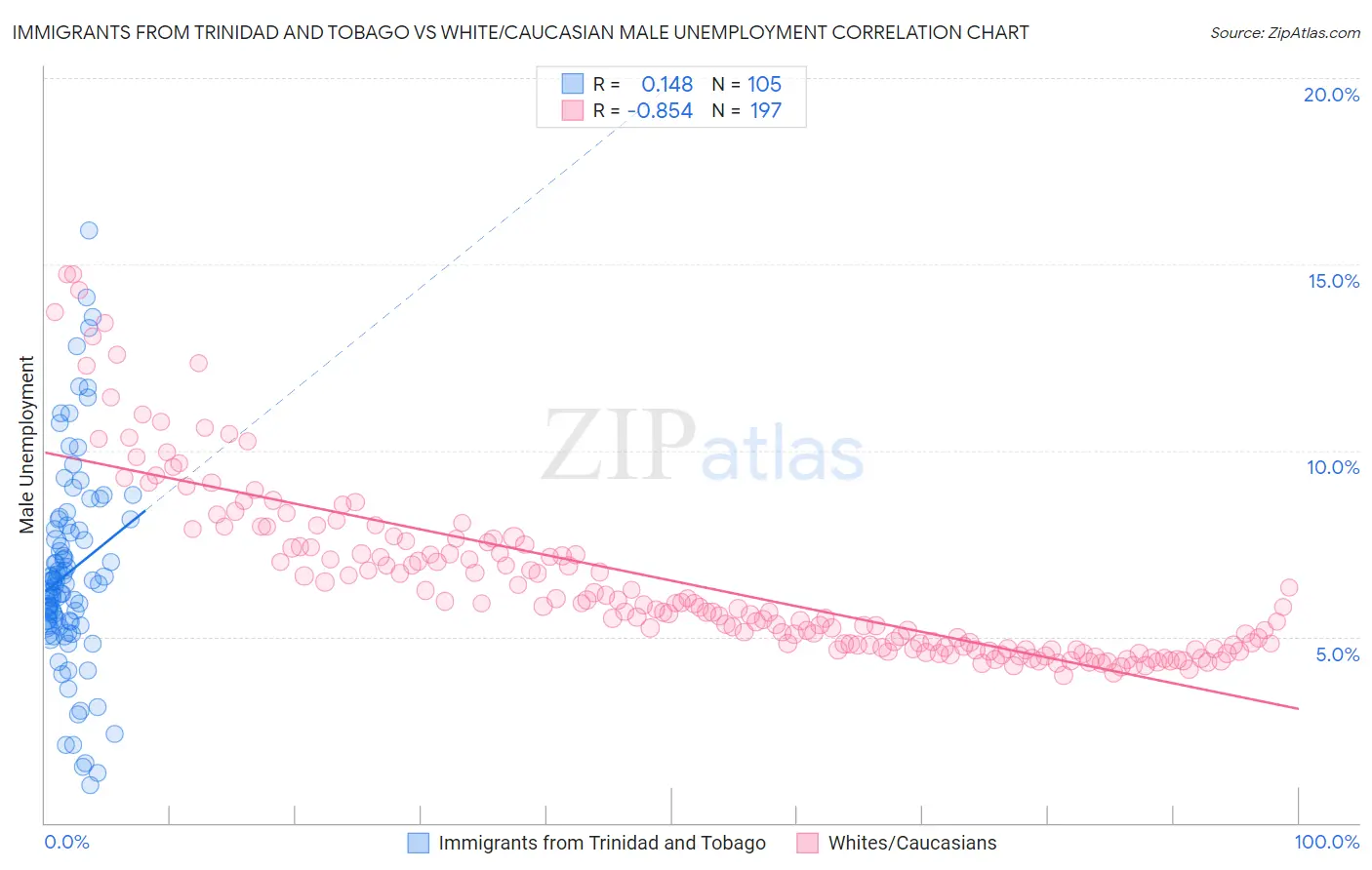 Immigrants from Trinidad and Tobago vs White/Caucasian Male Unemployment