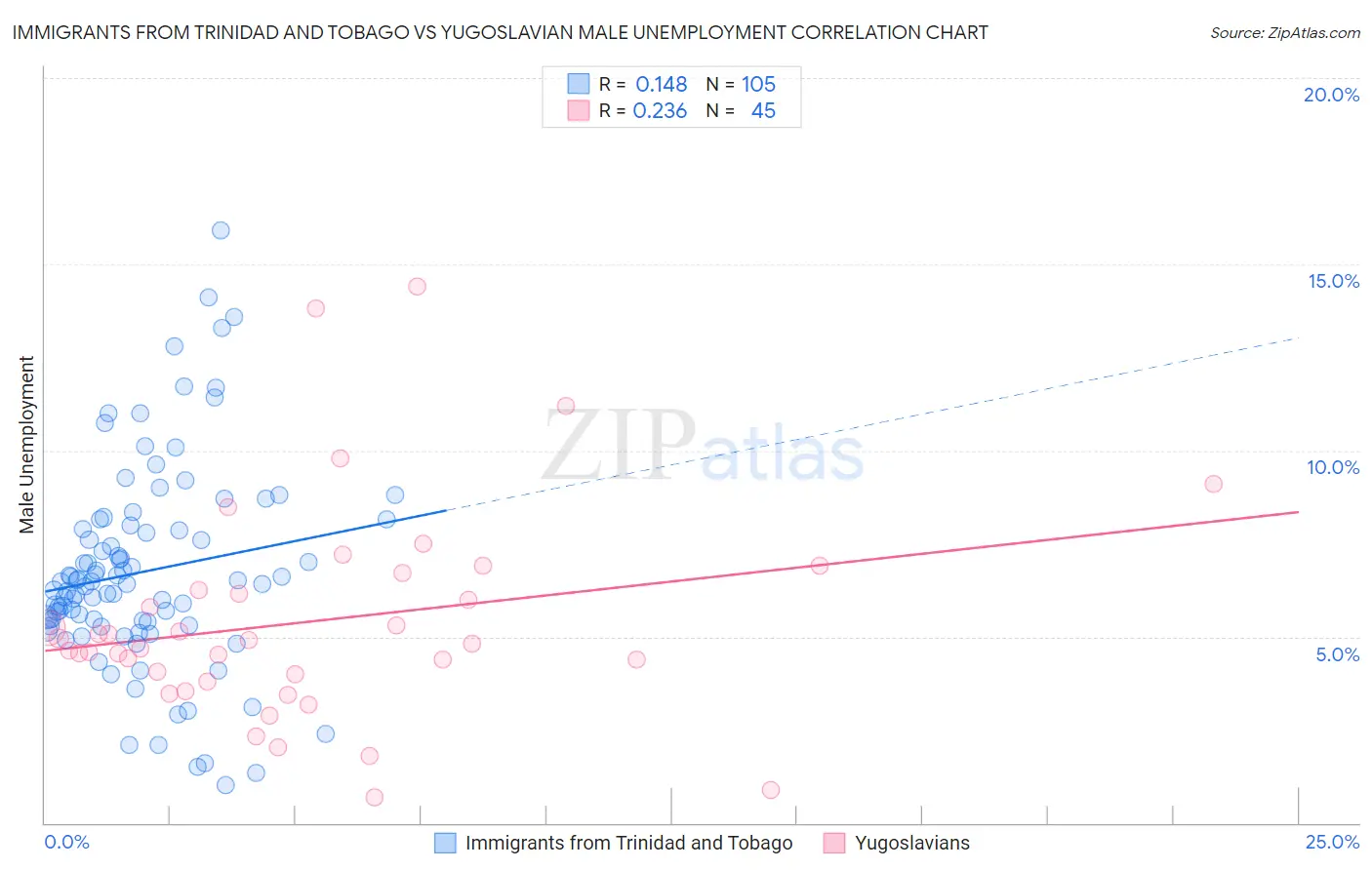 Immigrants from Trinidad and Tobago vs Yugoslavian Male Unemployment