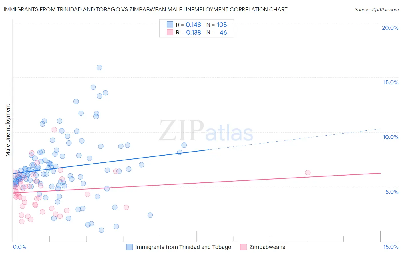 Immigrants from Trinidad and Tobago vs Zimbabwean Male Unemployment