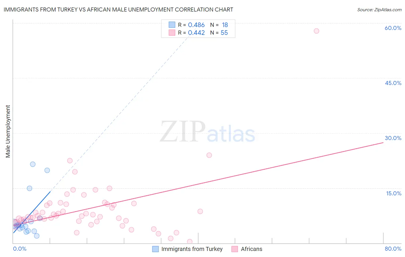 Immigrants from Turkey vs African Male Unemployment