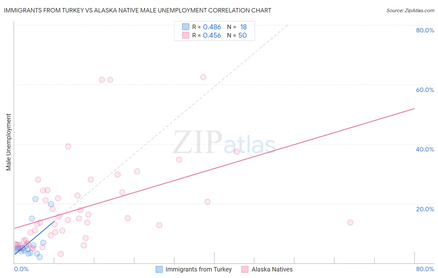 Immigrants from Turkey vs Alaska Native Male Unemployment