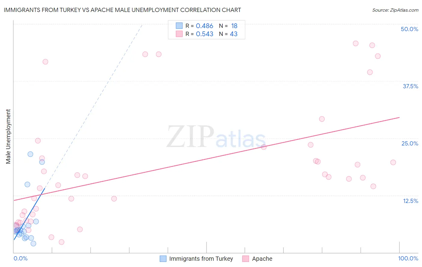 Immigrants from Turkey vs Apache Male Unemployment