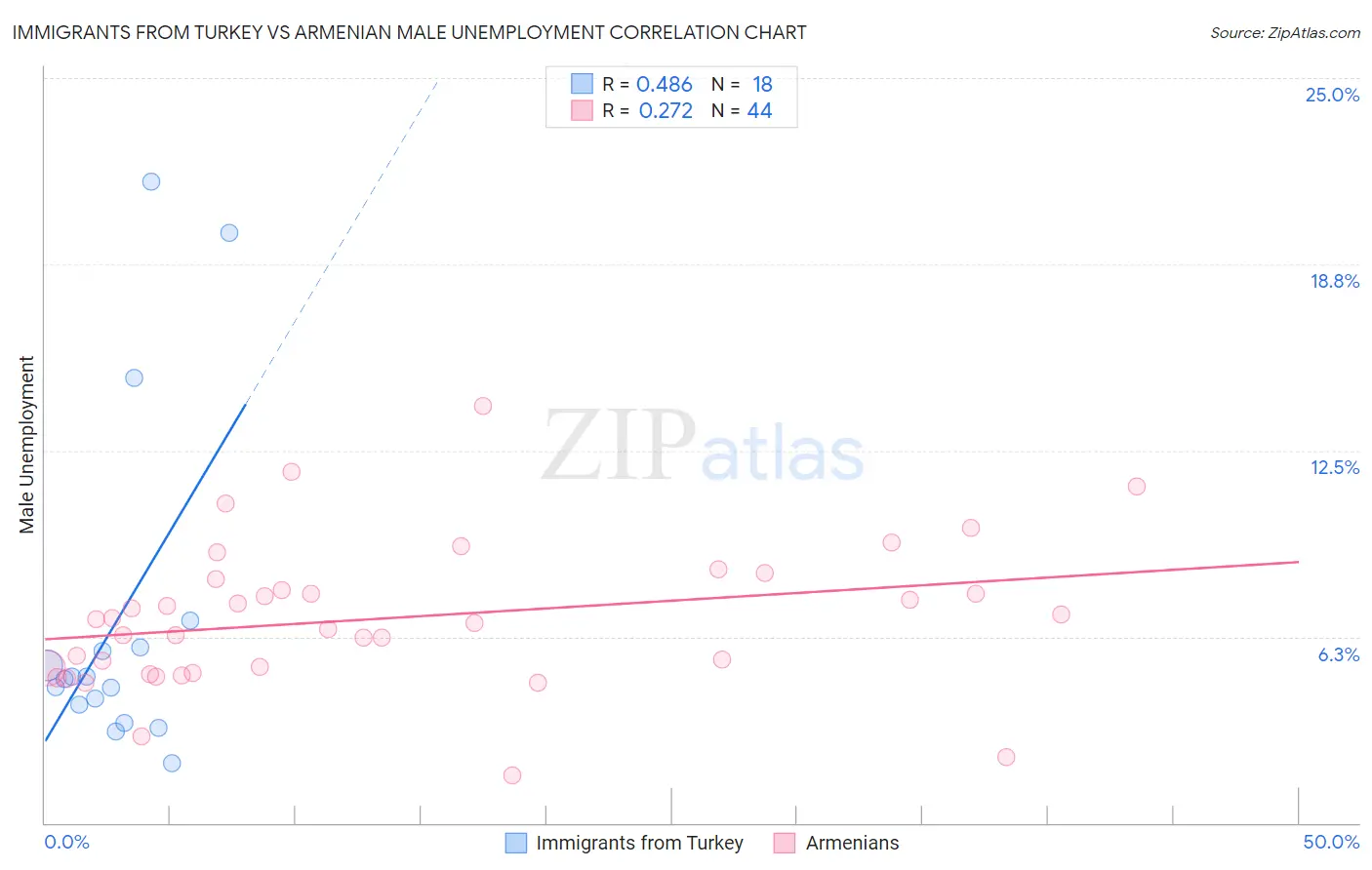 Immigrants from Turkey vs Armenian Male Unemployment