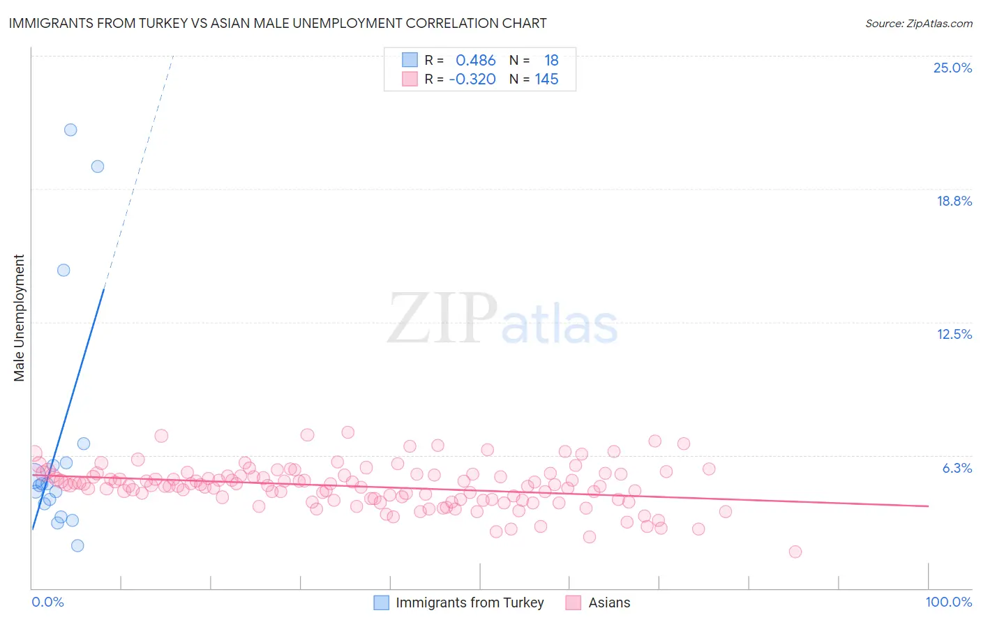 Immigrants from Turkey vs Asian Male Unemployment