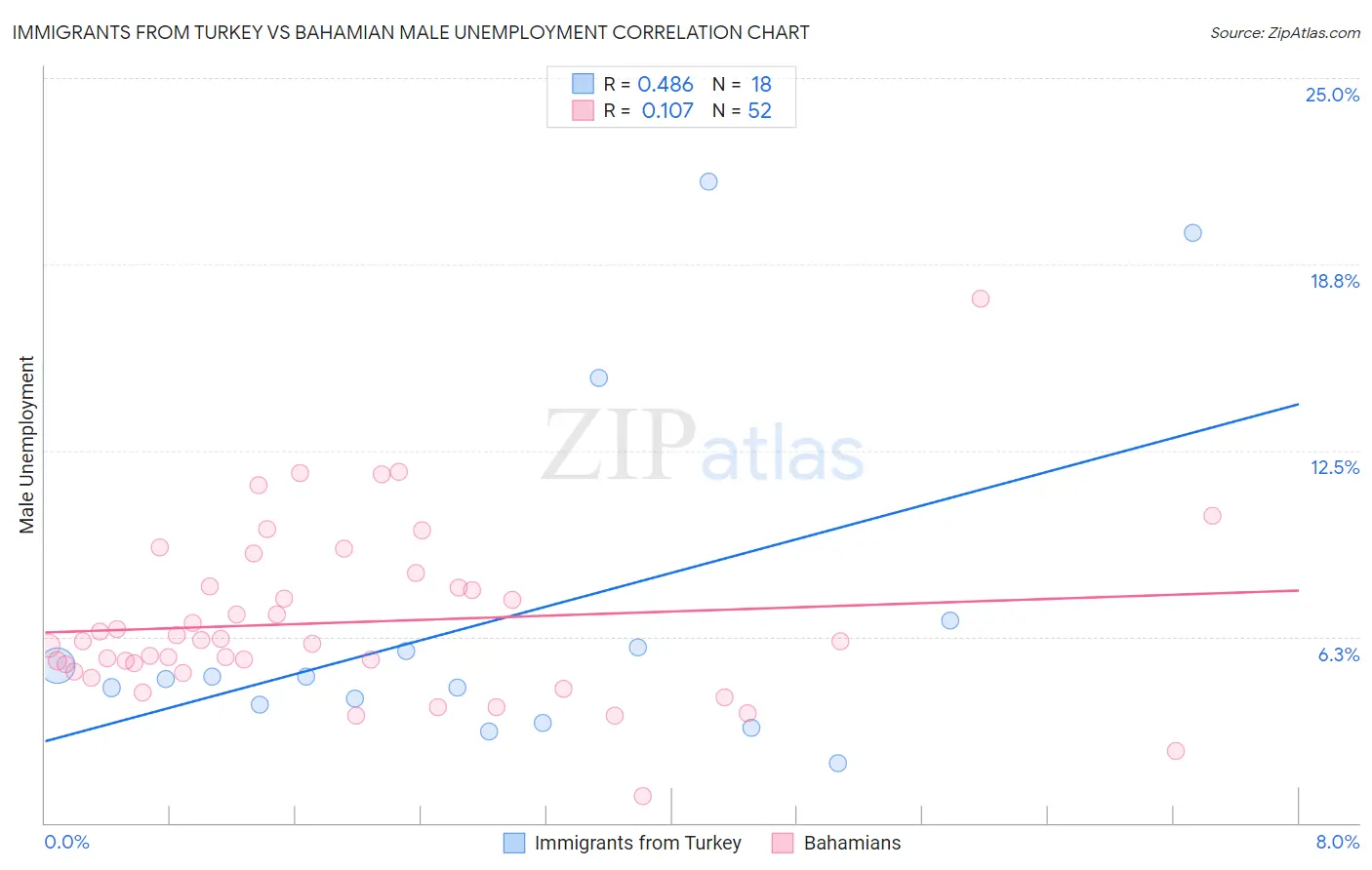 Immigrants from Turkey vs Bahamian Male Unemployment