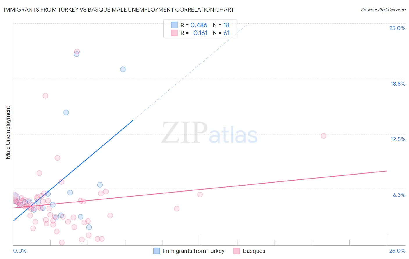 Immigrants from Turkey vs Basque Male Unemployment