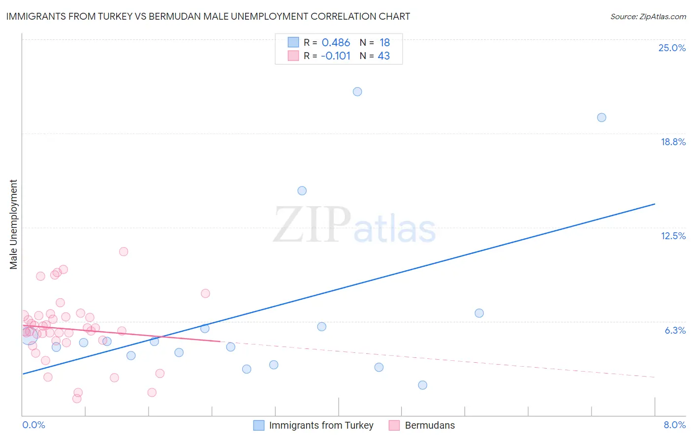 Immigrants from Turkey vs Bermudan Male Unemployment