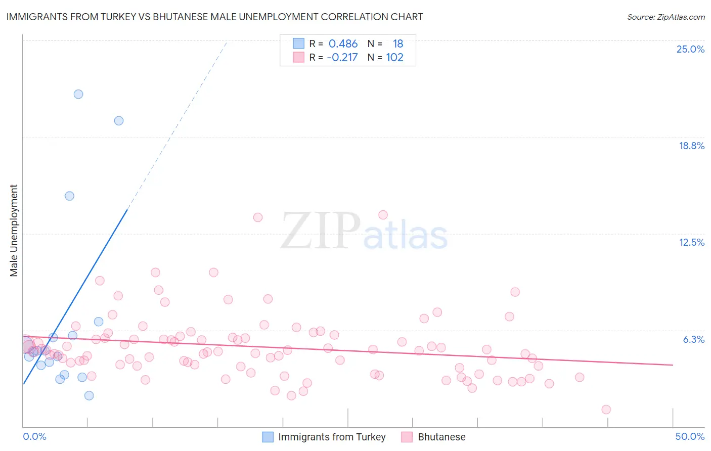 Immigrants from Turkey vs Bhutanese Male Unemployment