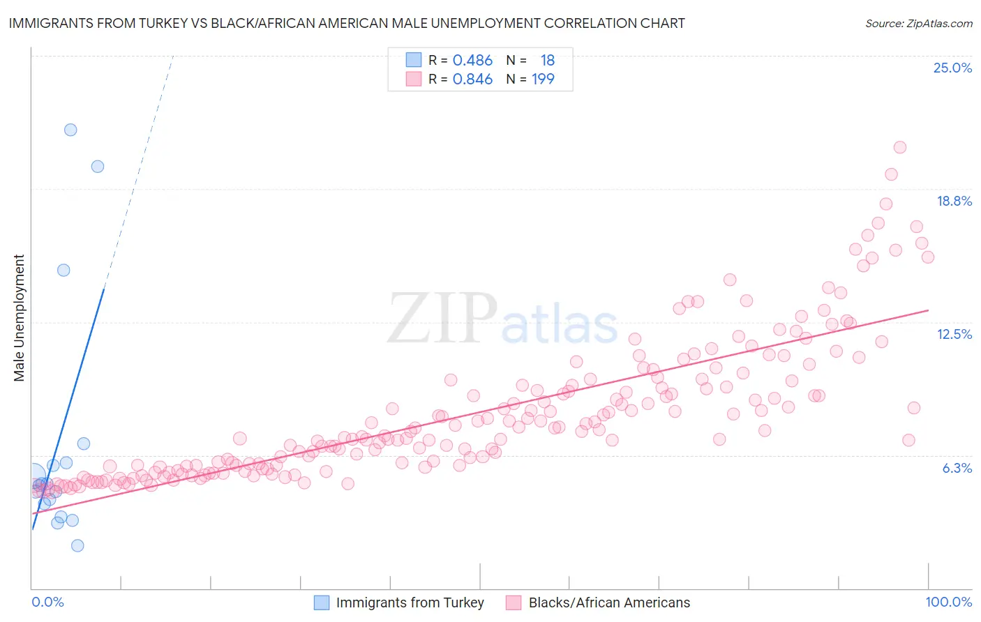 Immigrants from Turkey vs Black/African American Male Unemployment