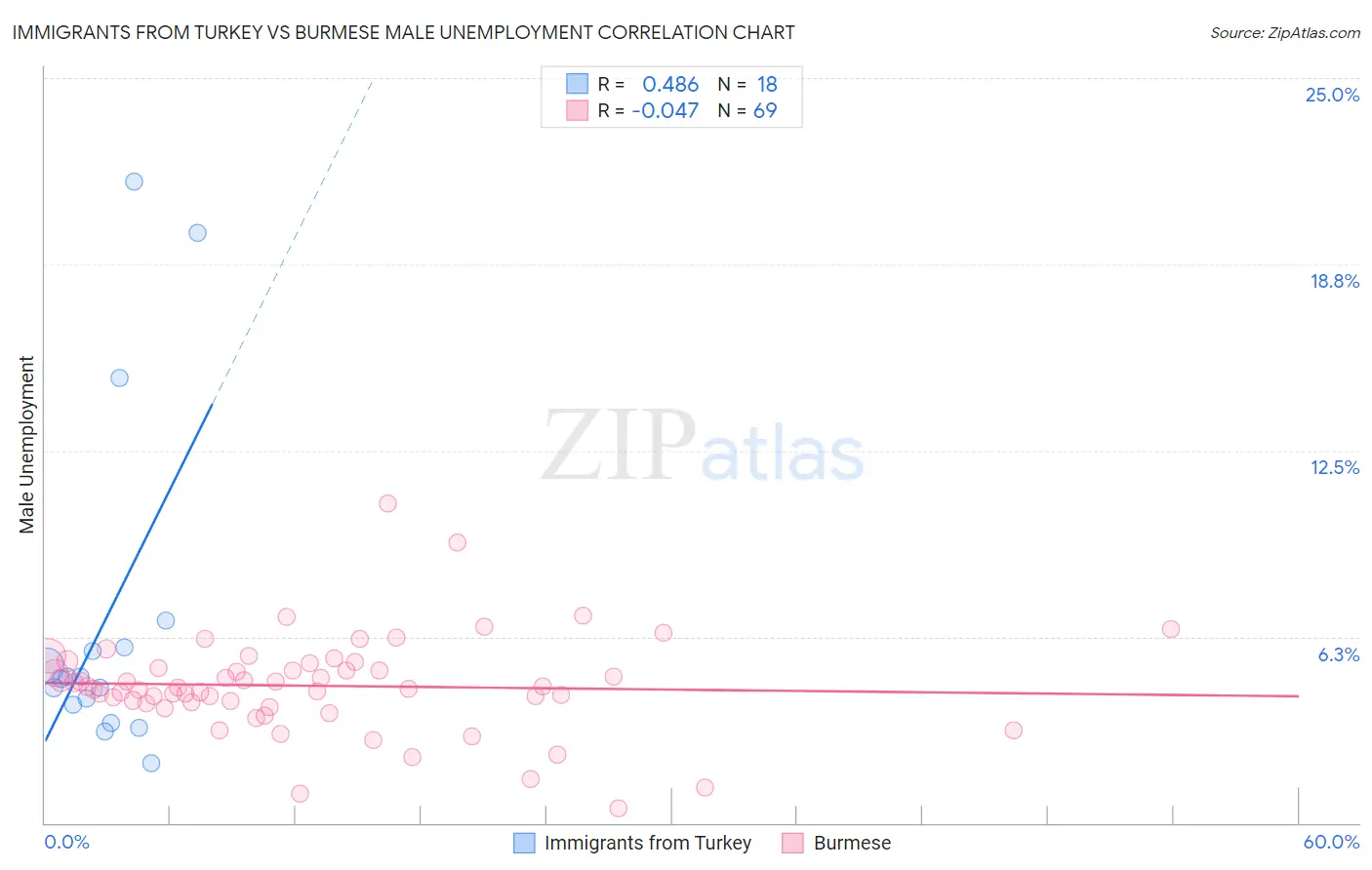 Immigrants from Turkey vs Burmese Male Unemployment