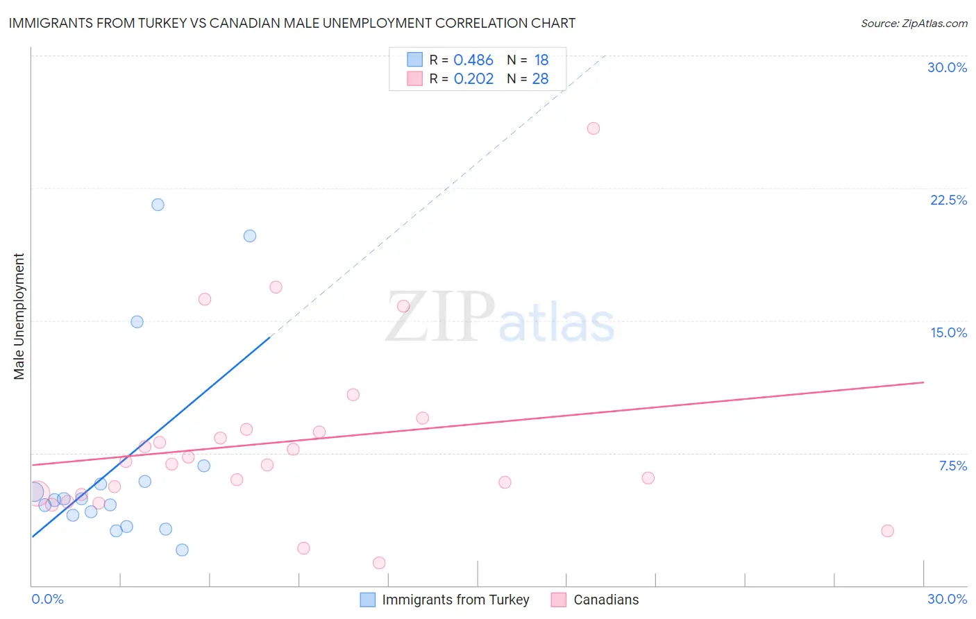 Immigrants from Turkey vs Canadian Male Unemployment