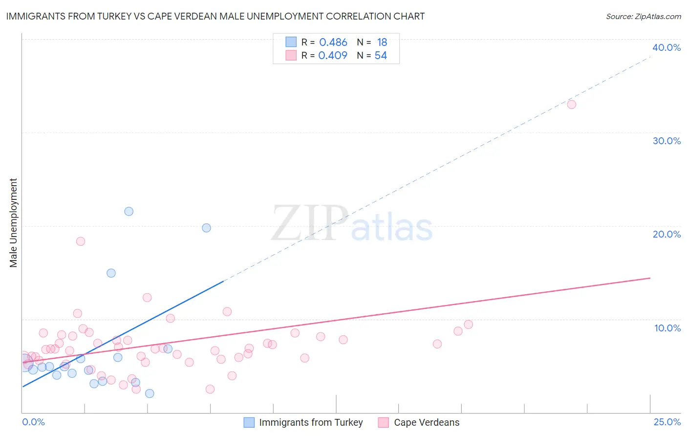 Immigrants from Turkey vs Cape Verdean Male Unemployment