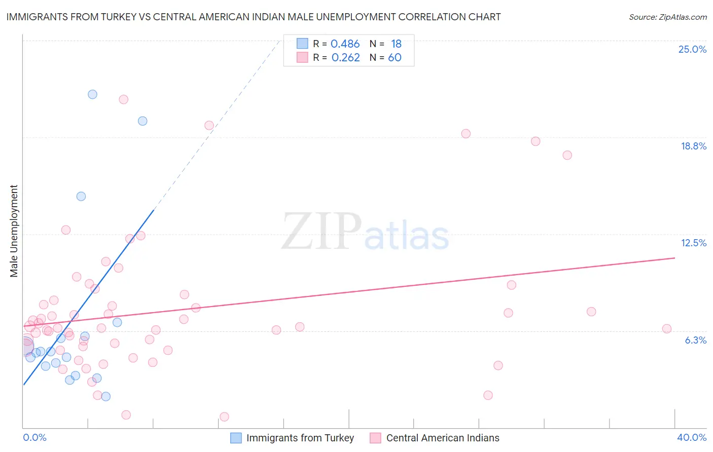 Immigrants from Turkey vs Central American Indian Male Unemployment