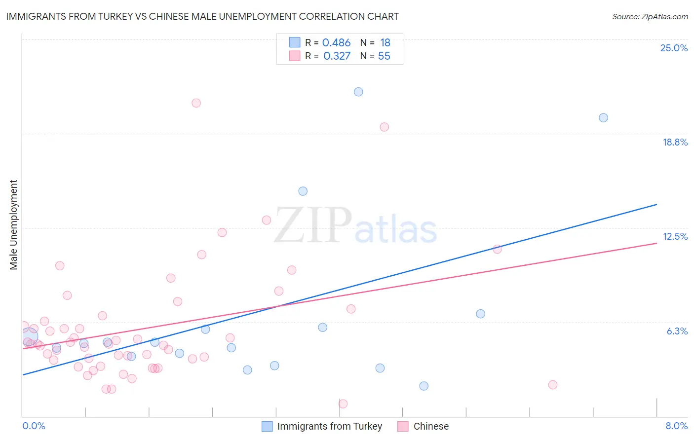 Immigrants from Turkey vs Chinese Male Unemployment