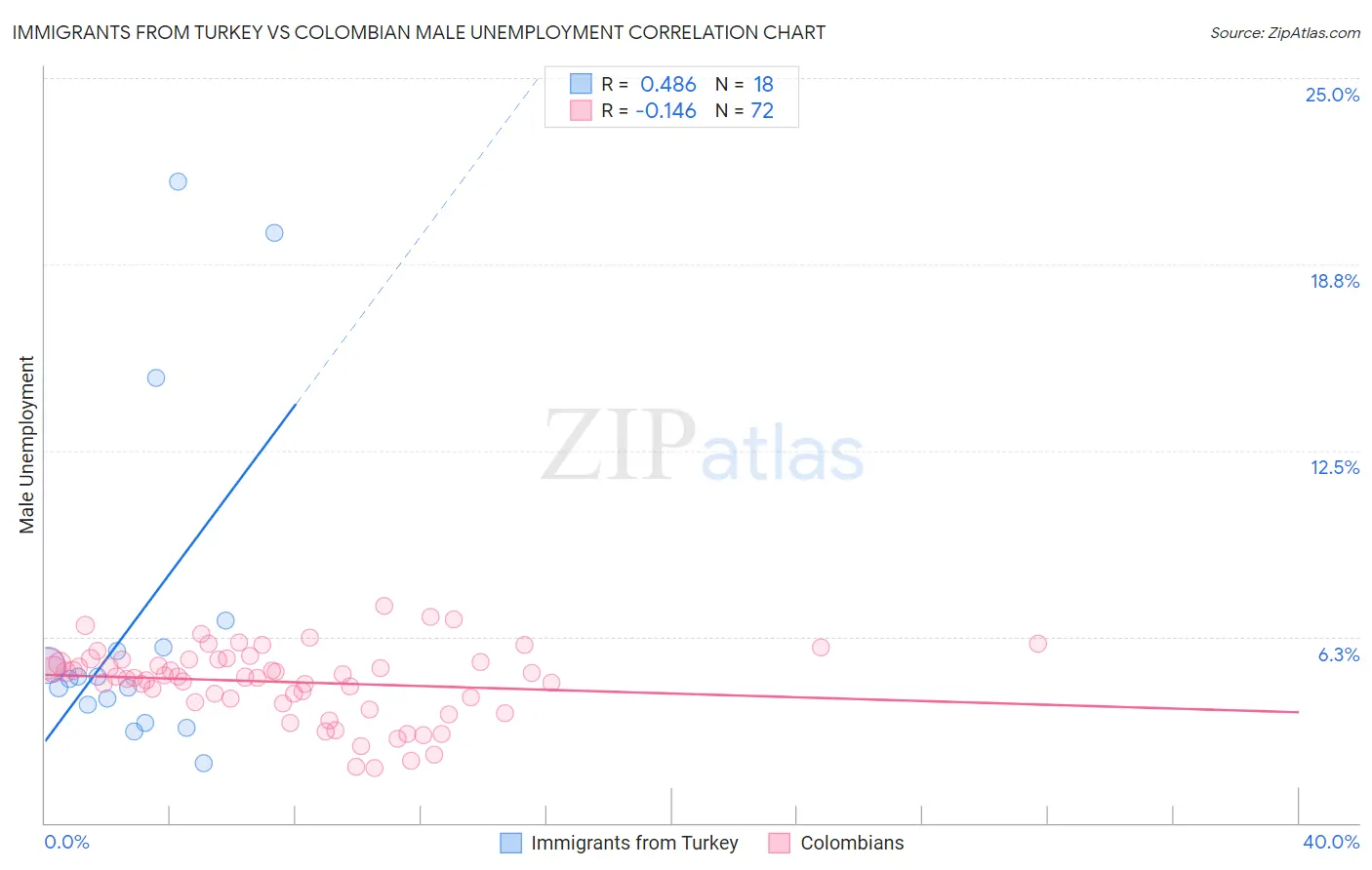 Immigrants from Turkey vs Colombian Male Unemployment