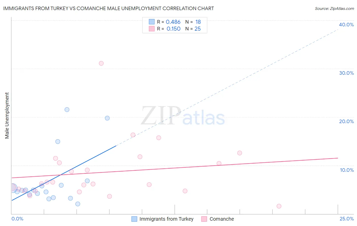 Immigrants from Turkey vs Comanche Male Unemployment