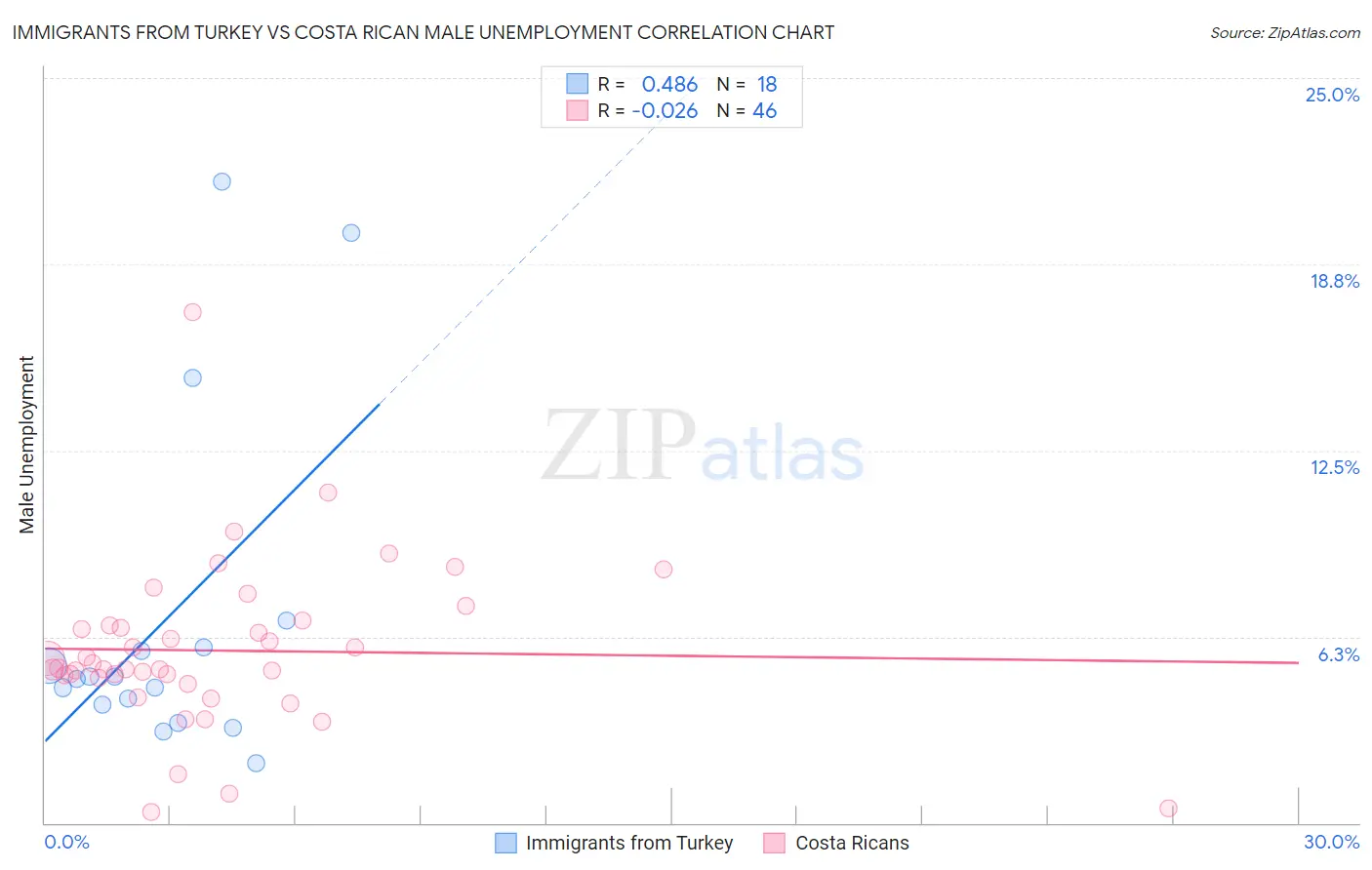 Immigrants from Turkey vs Costa Rican Male Unemployment