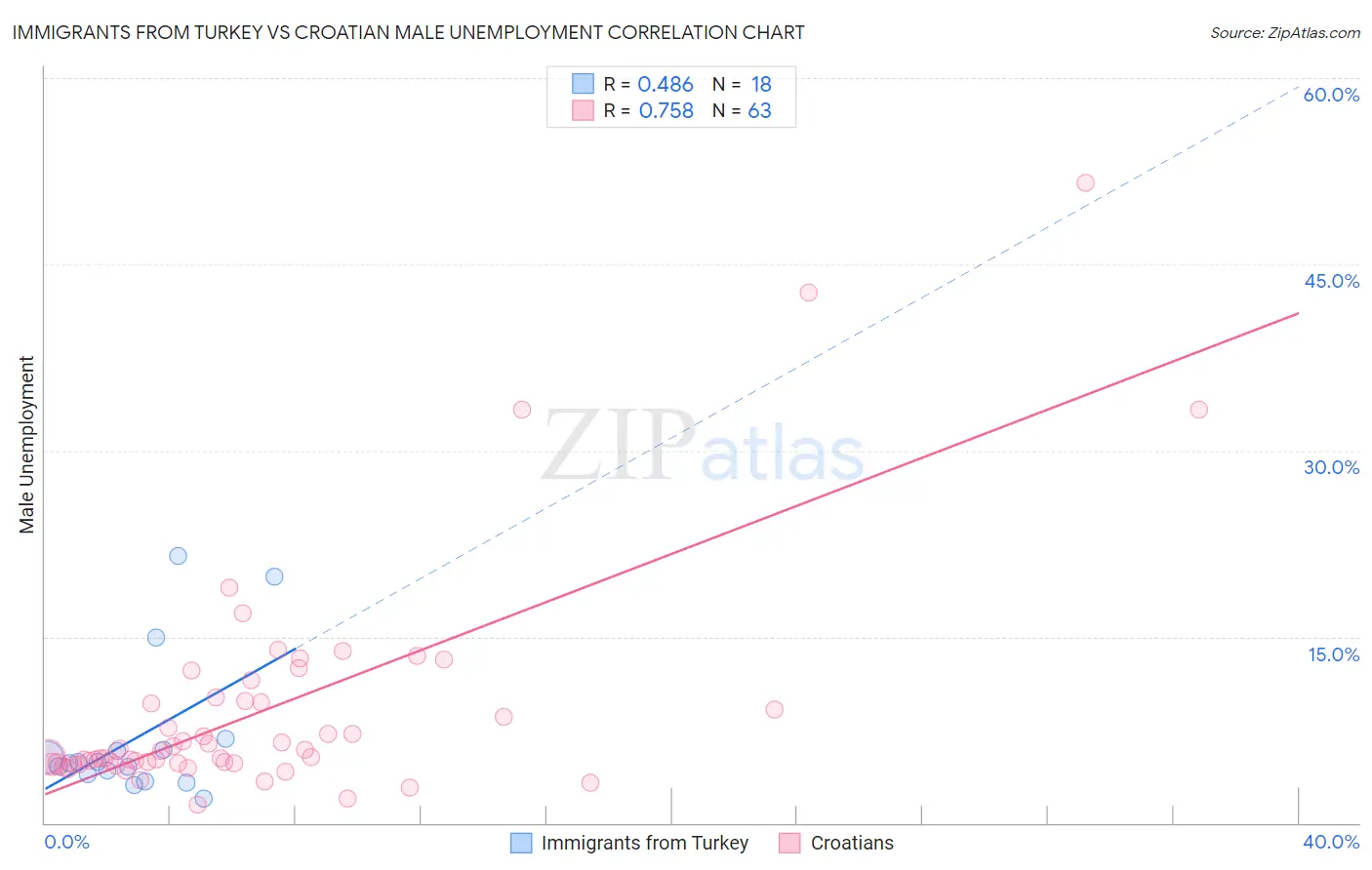 Immigrants from Turkey vs Croatian Male Unemployment