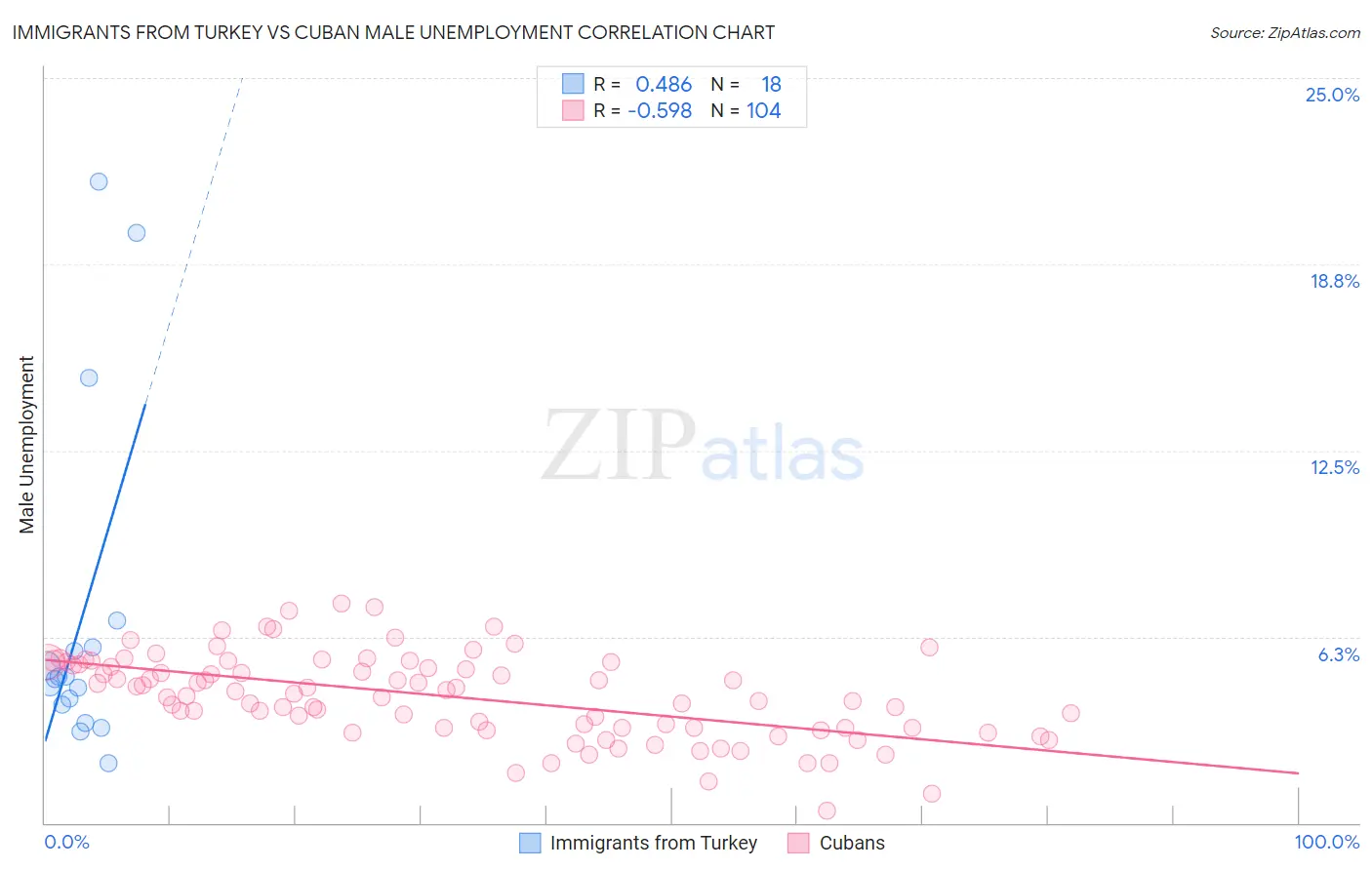 Immigrants from Turkey vs Cuban Male Unemployment