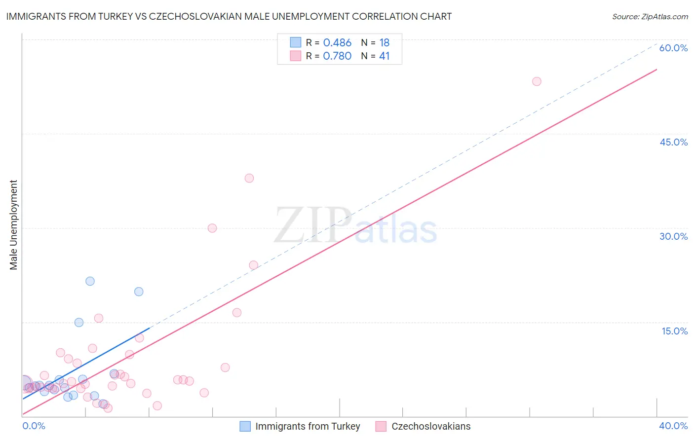 Immigrants from Turkey vs Czechoslovakian Male Unemployment