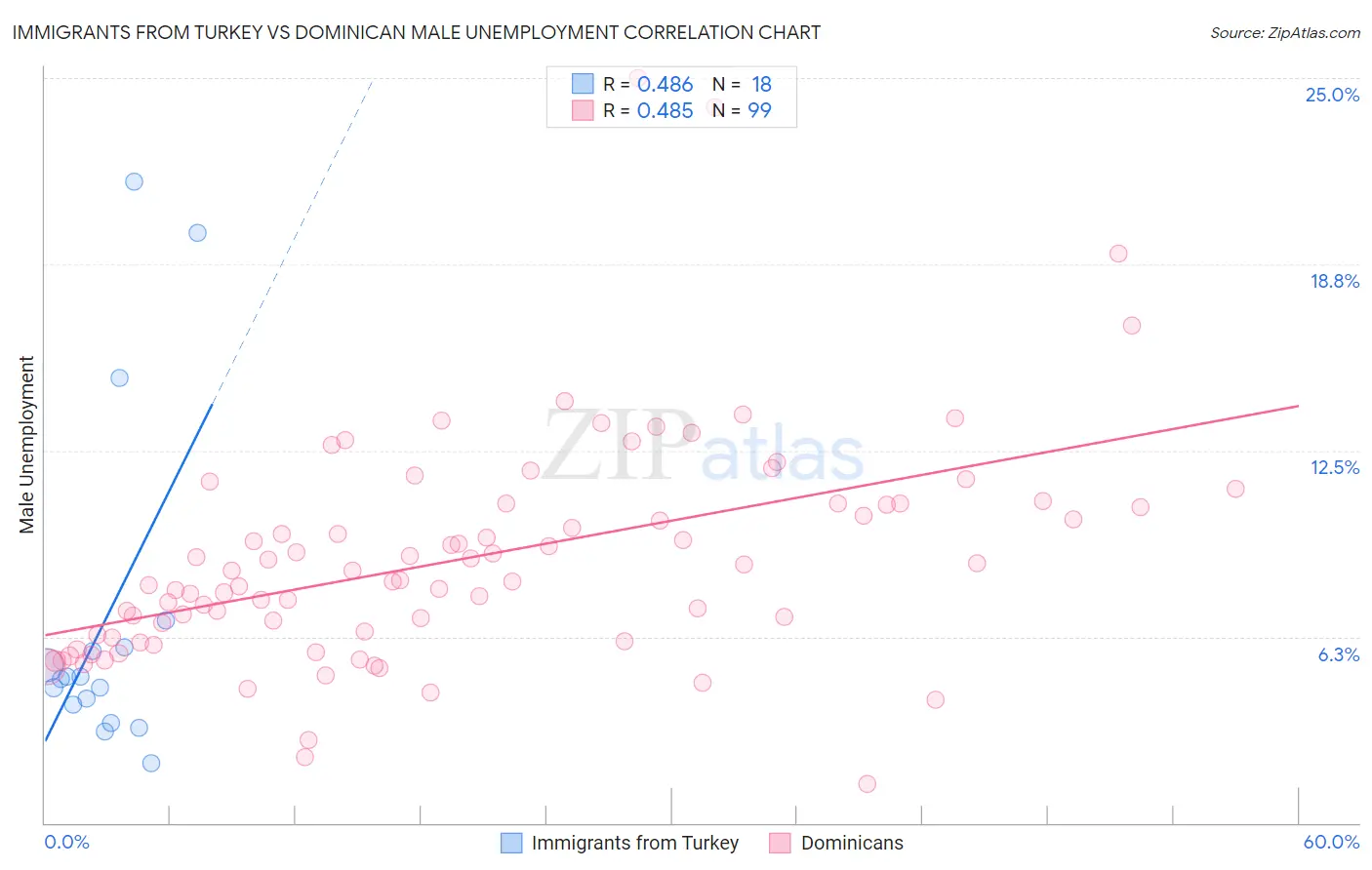 Immigrants from Turkey vs Dominican Male Unemployment