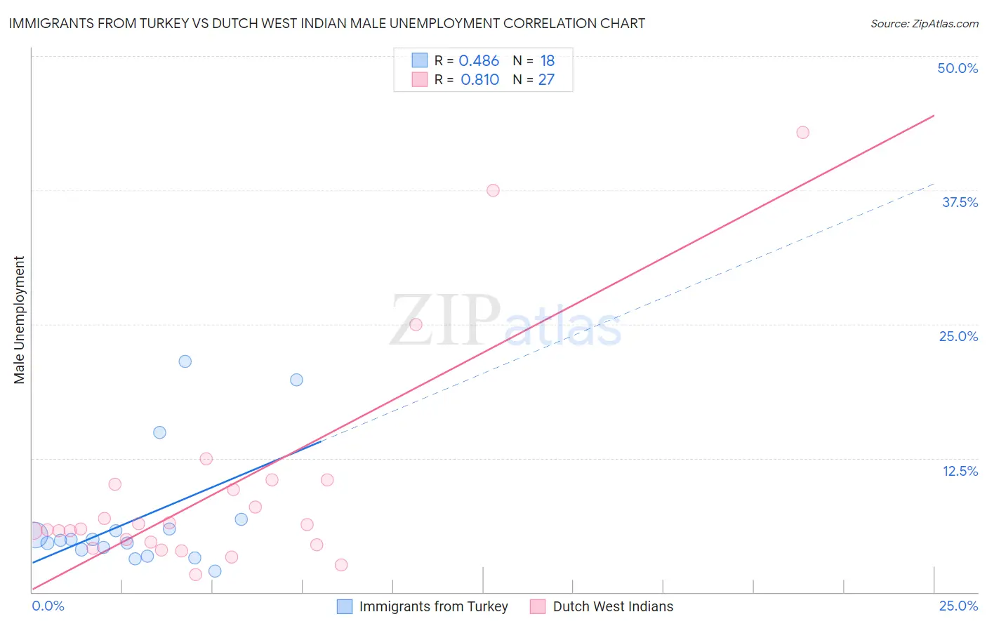 Immigrants from Turkey vs Dutch West Indian Male Unemployment