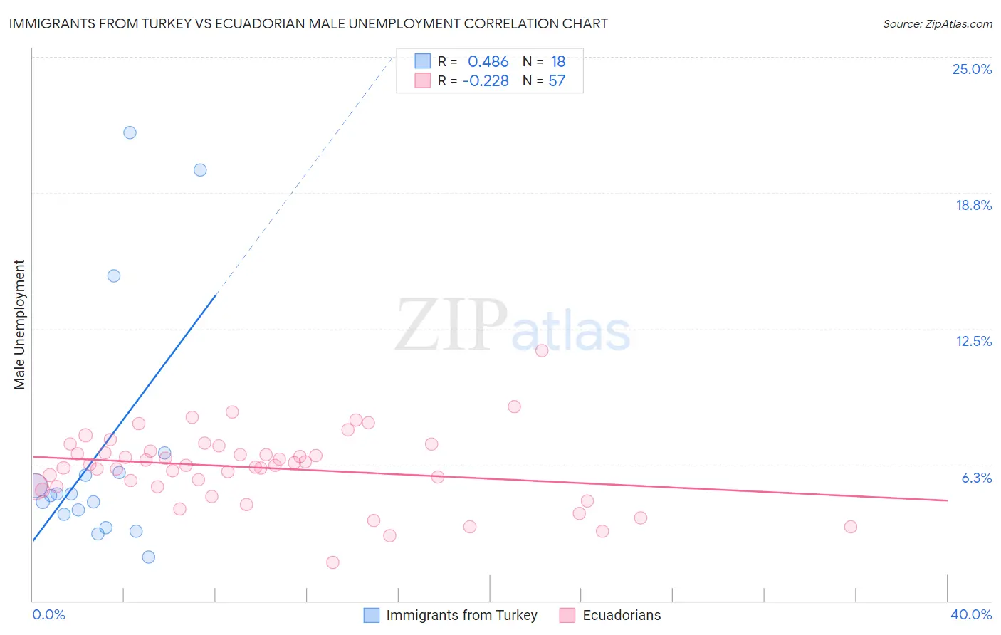 Immigrants from Turkey vs Ecuadorian Male Unemployment