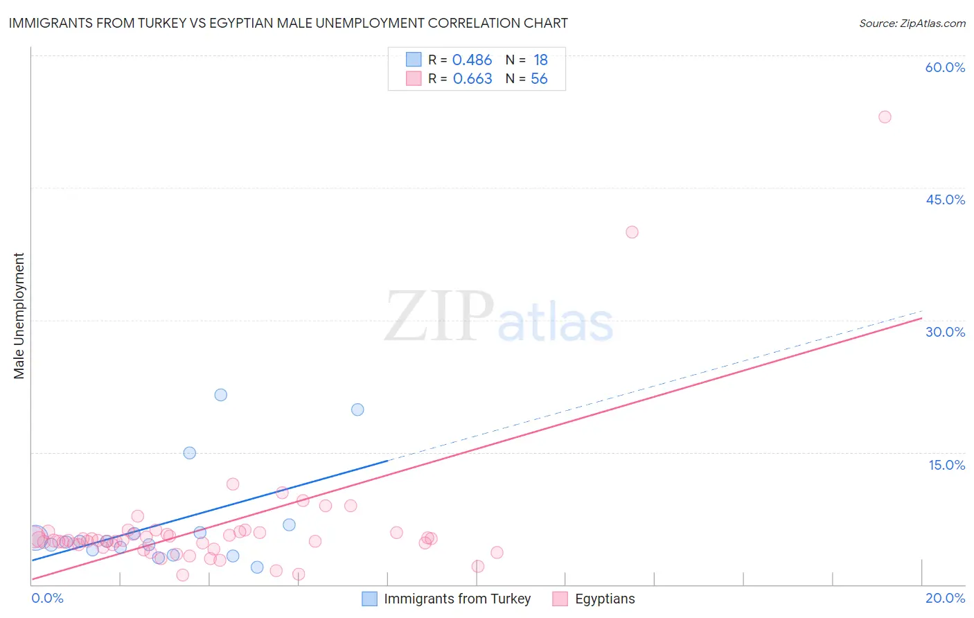 Immigrants from Turkey vs Egyptian Male Unemployment