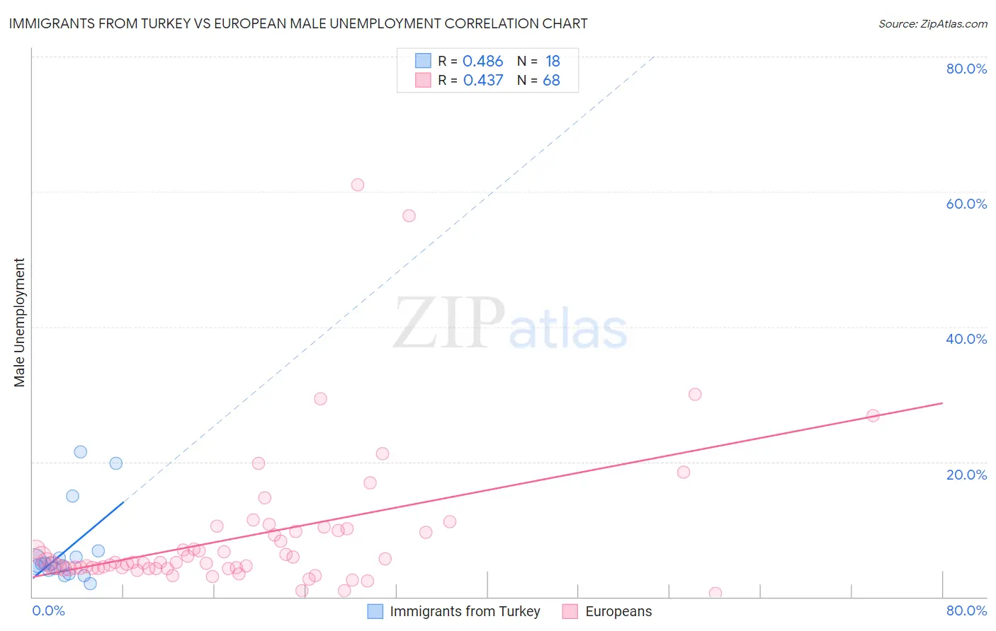 Immigrants from Turkey vs European Male Unemployment