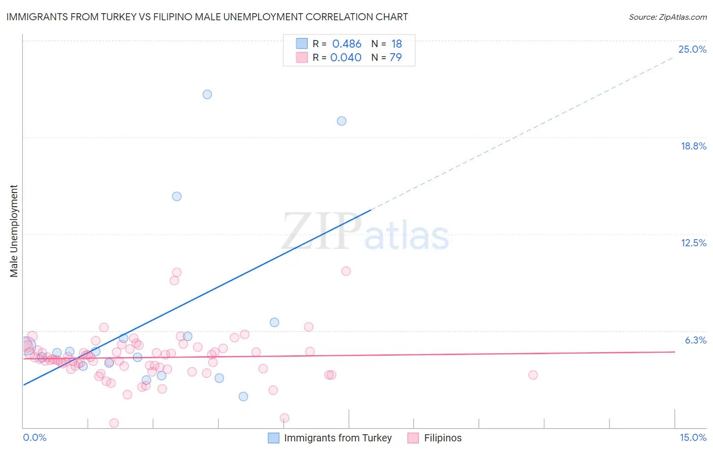 Immigrants from Turkey vs Filipino Male Unemployment
