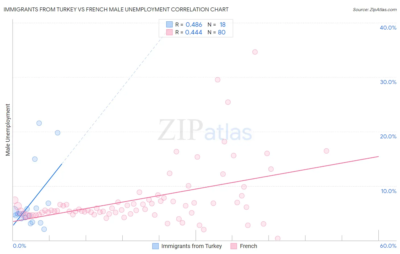 Immigrants from Turkey vs French Male Unemployment