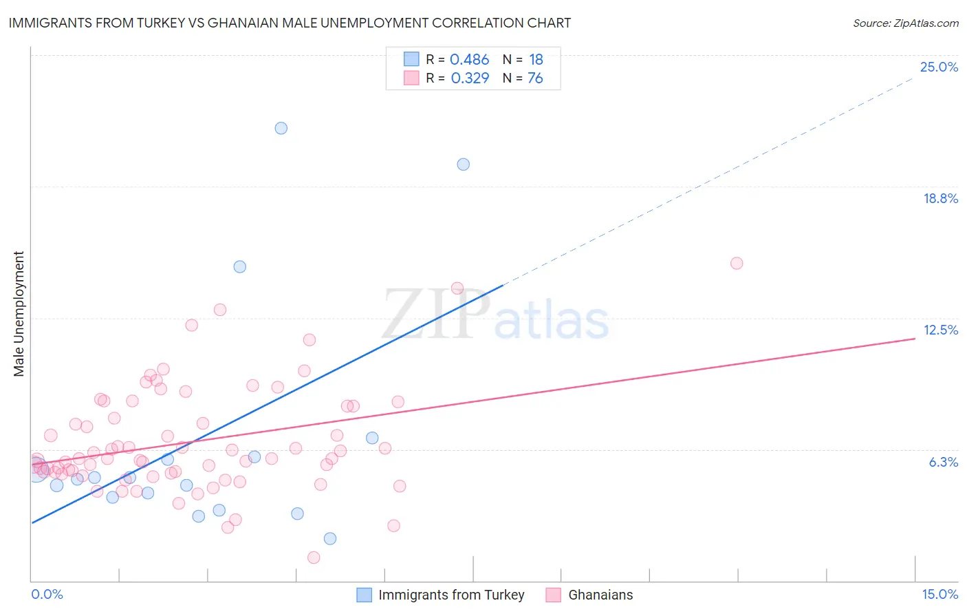 Immigrants from Turkey vs Ghanaian Male Unemployment