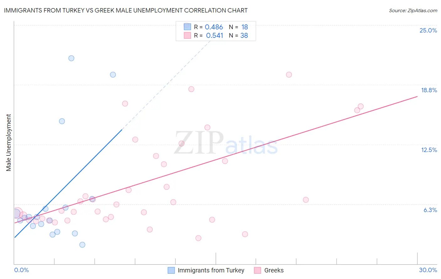 Immigrants from Turkey vs Greek Male Unemployment