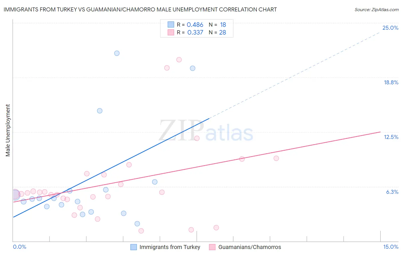 Immigrants from Turkey vs Guamanian/Chamorro Male Unemployment