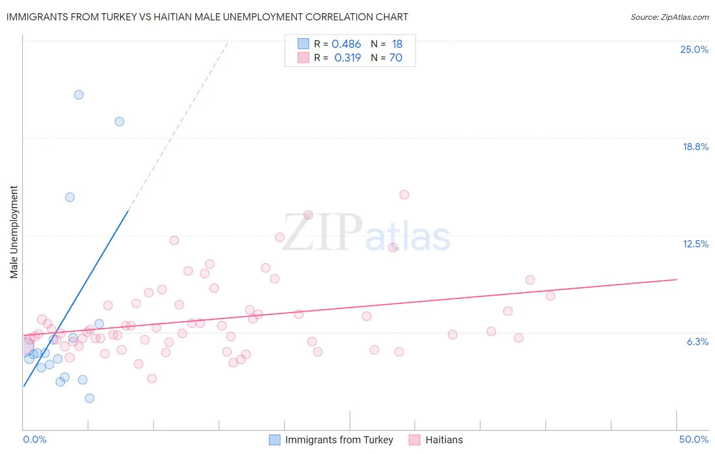 Immigrants from Turkey vs Haitian Male Unemployment