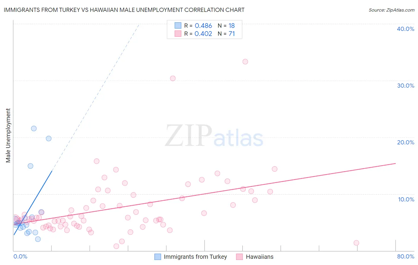 Immigrants from Turkey vs Hawaiian Male Unemployment