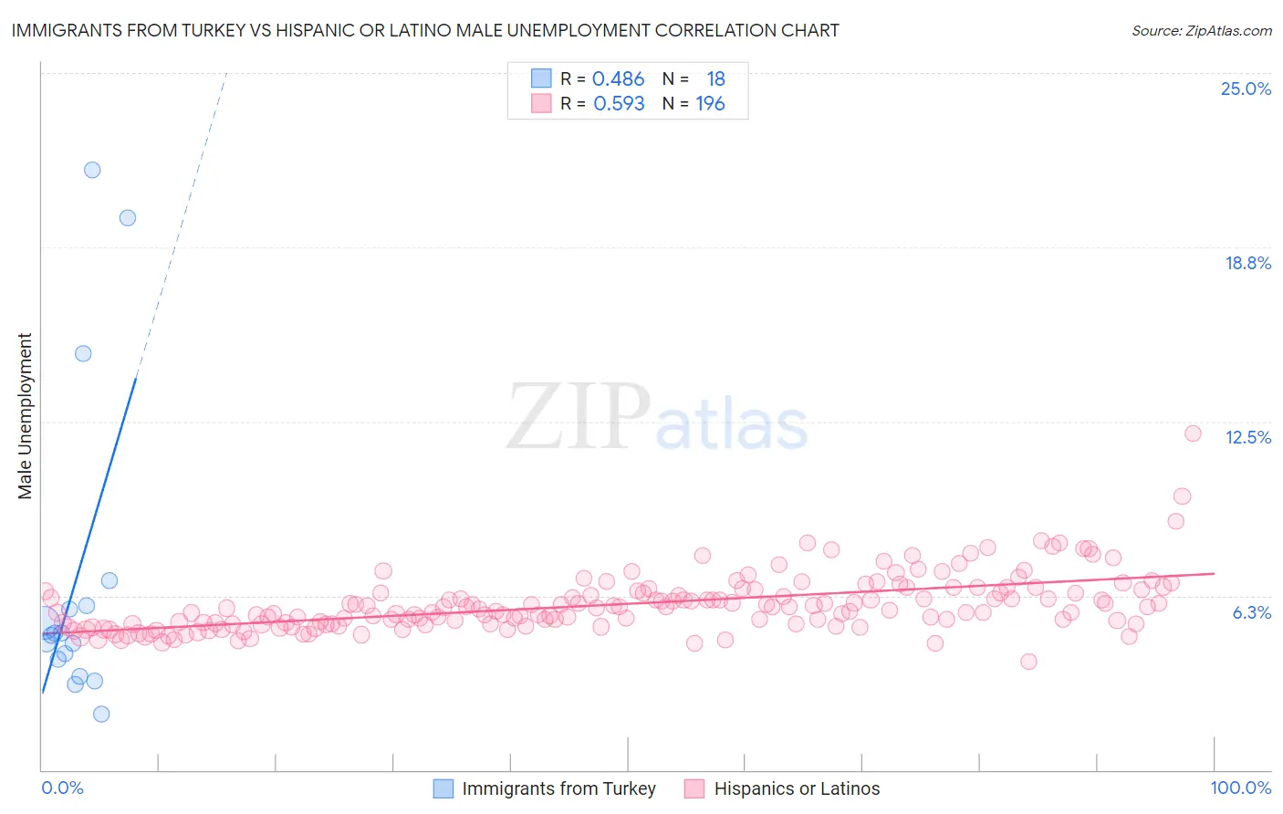Immigrants from Turkey vs Hispanic or Latino Male Unemployment