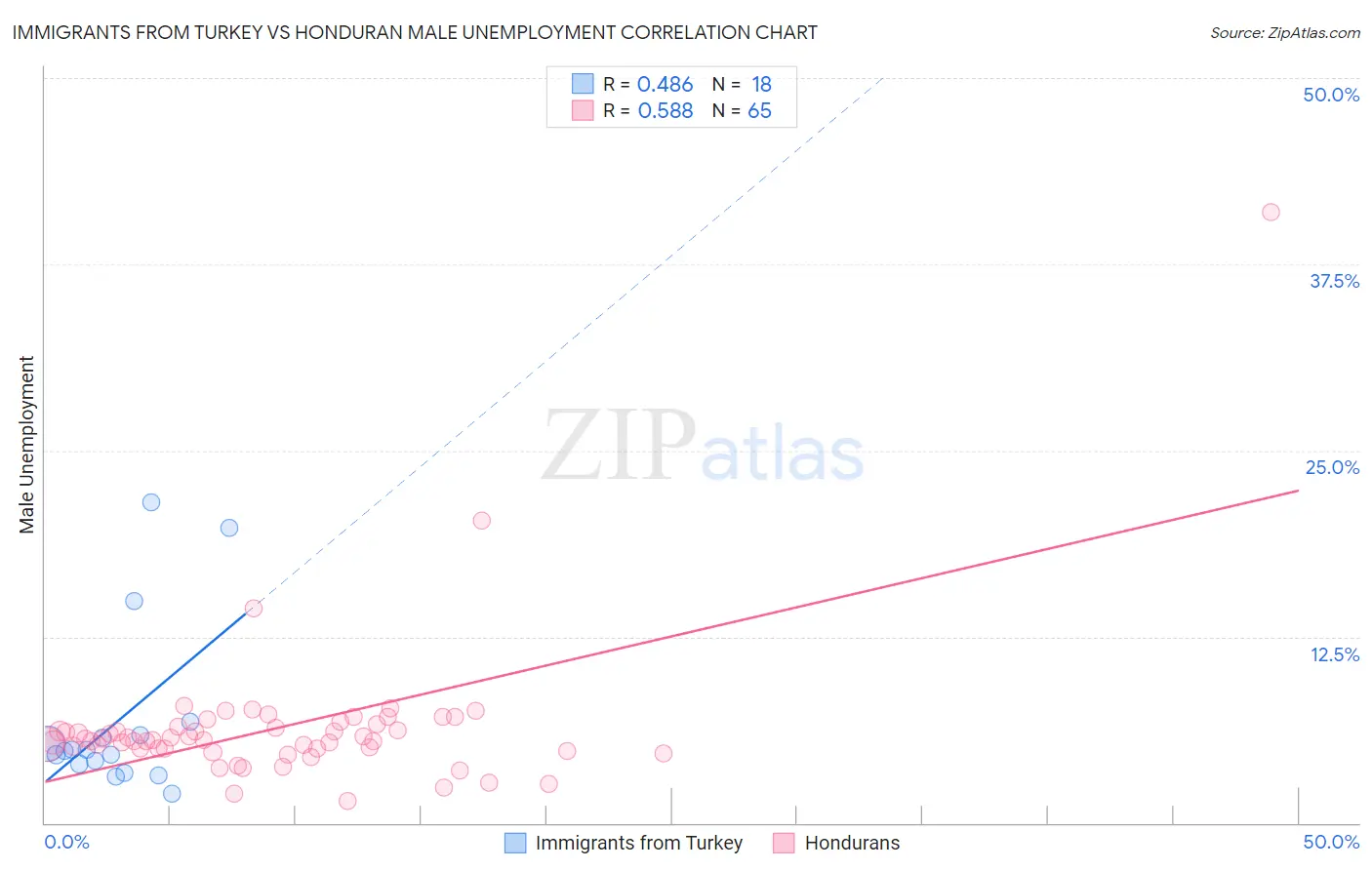 Immigrants from Turkey vs Honduran Male Unemployment